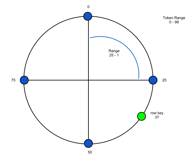 images/author/download/attachments/58819335/Cassandra Token Ring.png